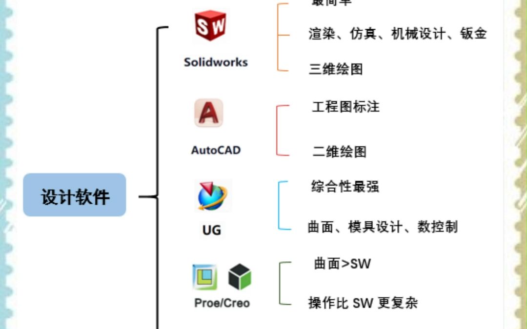 SW、CAD、UG、PROE、CATIA有哪些不同，哪个更适合你？